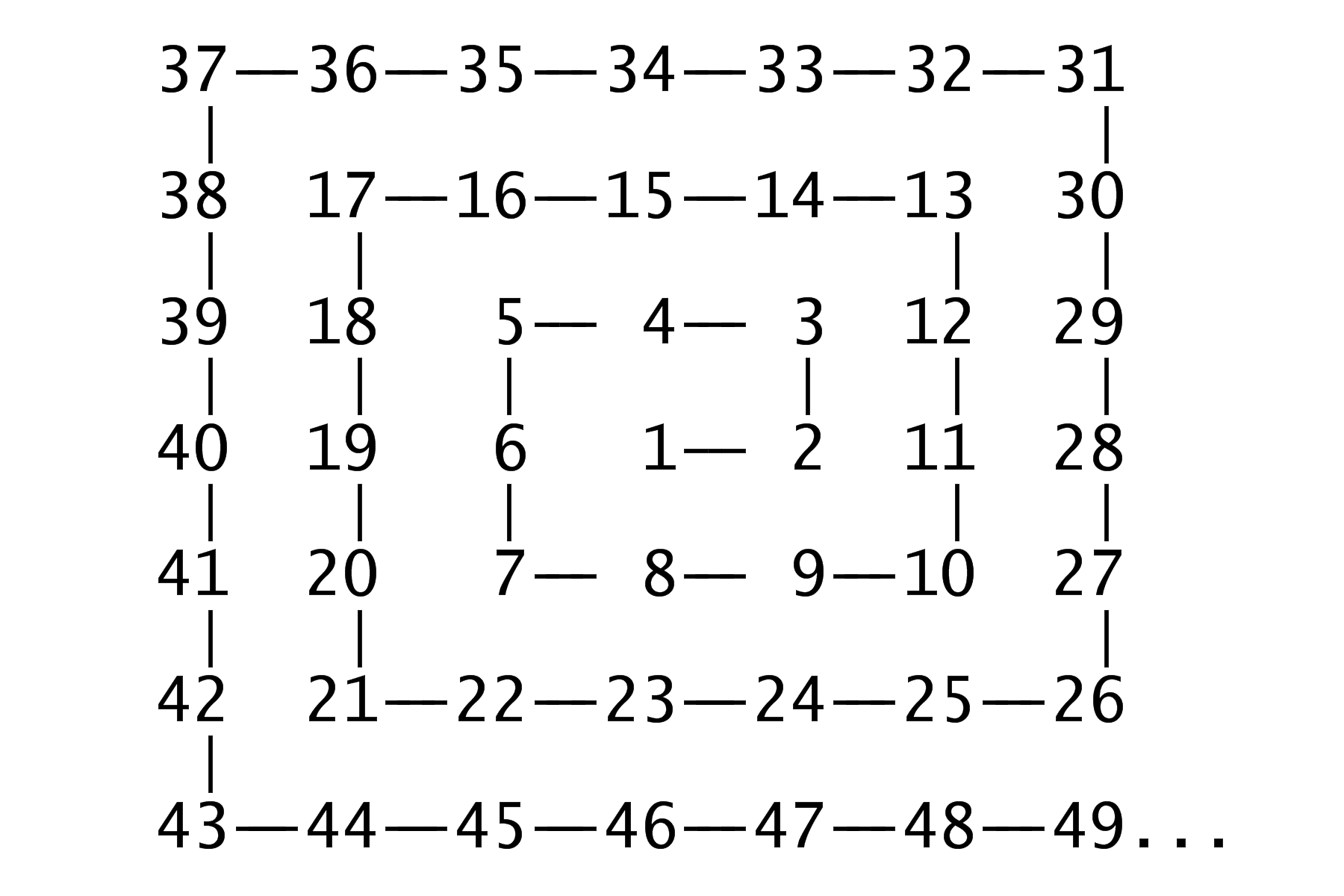 The Ulam spiral: numbers 1 to 49 on a grid, in a square spiral outward
